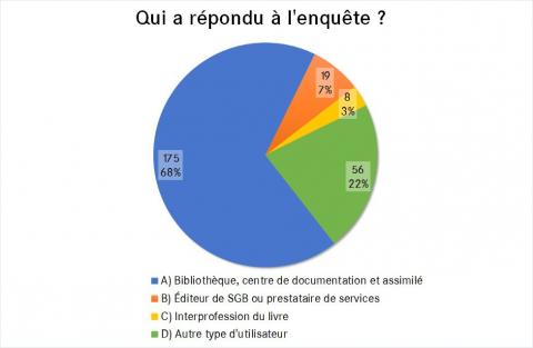 Diagramme en secteur présentant la répartition des répondants selon 4 catégories