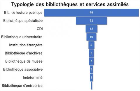 Diagramme en entonnoir présentant les différents types d'établissements documentaires représentés dans la catégorie "Bibliothèques" Diagramme en entonnoir présentant les différents types d'établissements documentaires représentés dans la catégorie "Bibliothèques"
