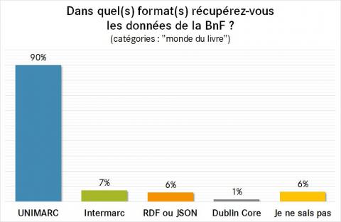 Diagramme en barres : dans quel(s) format(s) récupérez-vous les données de la BnF ? (catégories "monde du livre")) Diagramme en barres : dans quel(s) format(s) récupérez-vous les données de la BnF ? (catégories "monde du livre"))
