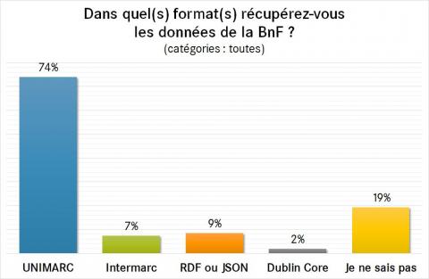 Diagramme en barres : dans quel(s) format(s) récupérez-vous les données de la BnF ? (toutes catégories) Diagramme en barres : dans quel(s) format(s) récupérez-vous les données de la BnF ? (toutes catégories)