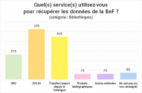 Diagramme en barre : quel(s) service(s) utilisez-vous pour récupérer les données de la BnF ? (catégorie : Bibliothèques) Diagramme en barre : quel(s) service(s) utilisez-vous pour récupérer les données de la BnF ? (catégorie : Bibliothèques)
