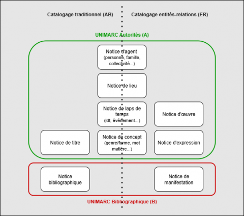 Répartition des notices des formats UNIMARC A et B utilisables en catalogage ER, traditionnel, ou les deux.